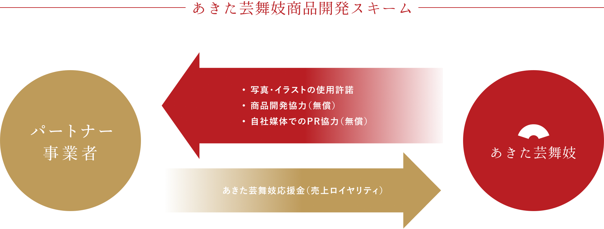 あきた芸舞妓商品開発スキーム
