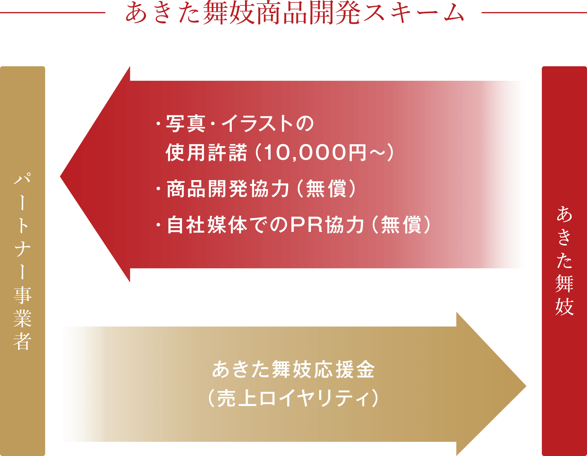 あきた舞妓商品開発スキーム