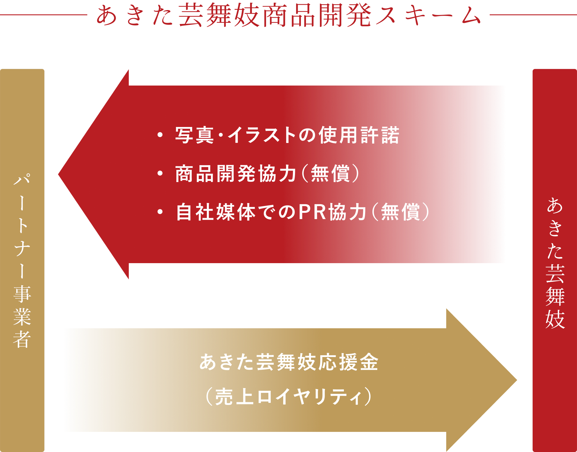 あきた芸舞妓商品開発スキーム